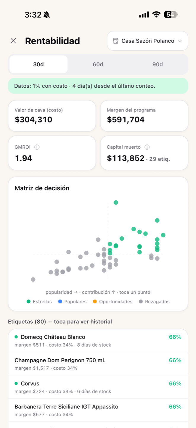 CW Operación — panel de rentabilidad con GMROI, capital muerto y matriz de decisión